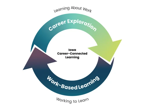Career-Connected Learning (Career Exploration &amp; Work-Based 