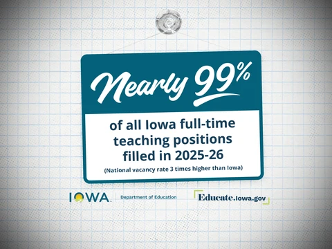 Nearly 99% of all Iowa full-time teaching positions filled in 2025-26; National vacancy rate 3 times higher than Iowa