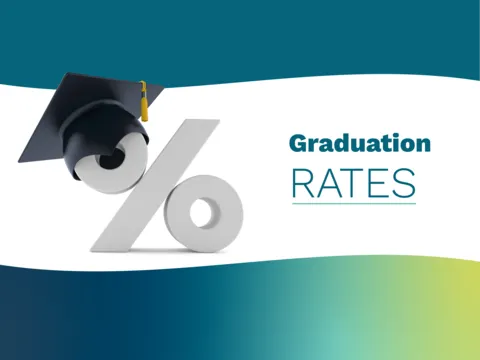 Iowa’s Class of 2025 graduation rate reaches 88.8%, exceeding prepandemic graduation rates and showing significant gains across student groups
