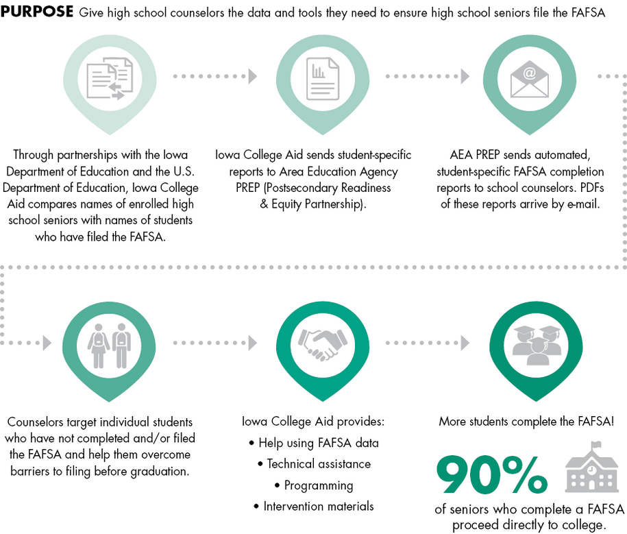 Process describing how Iowa College Aid can help increase FAFSA completion.