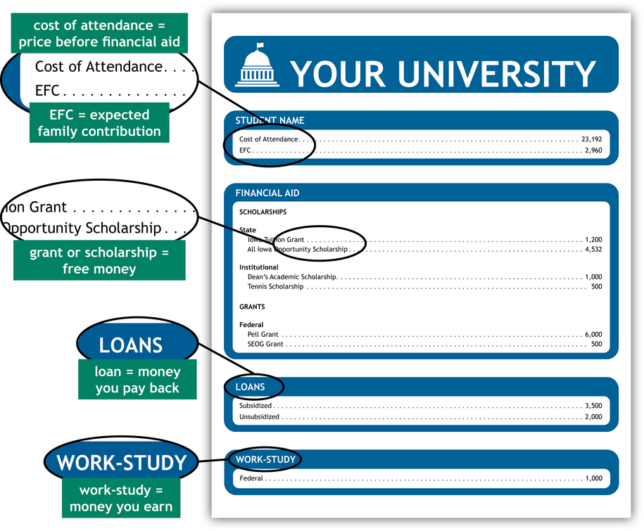 financial aid offer