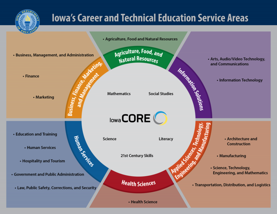 The six pillars of Career Technical Education