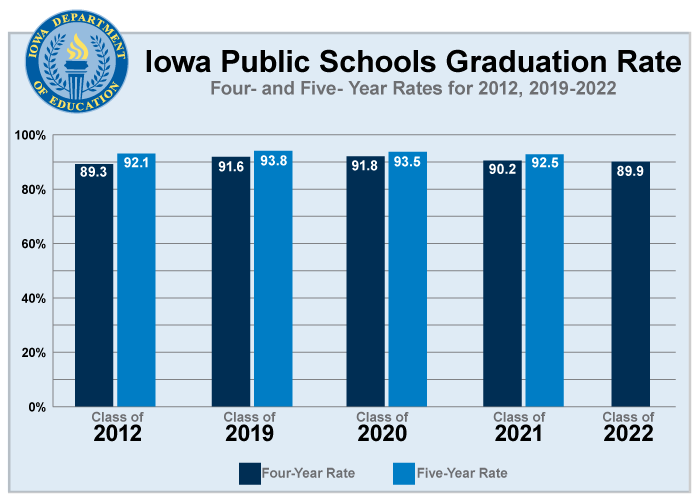 Iowa Public Schools Graduation Rate: Four- and Five-Year Rates for 2012, 2019-2022