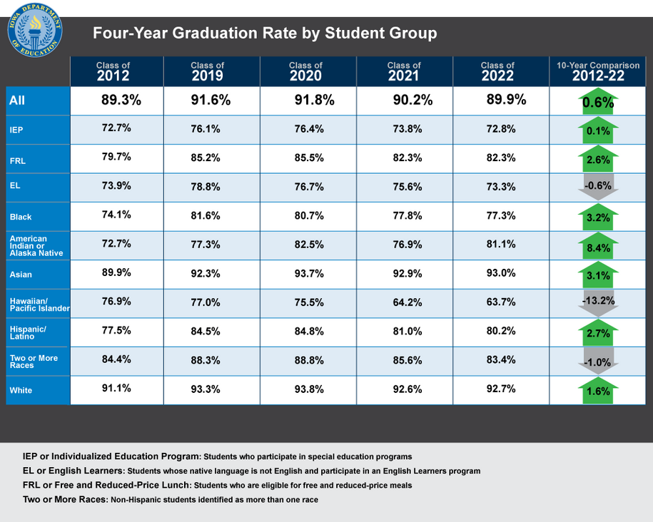 Four-Year Graduation Rate by Student Group