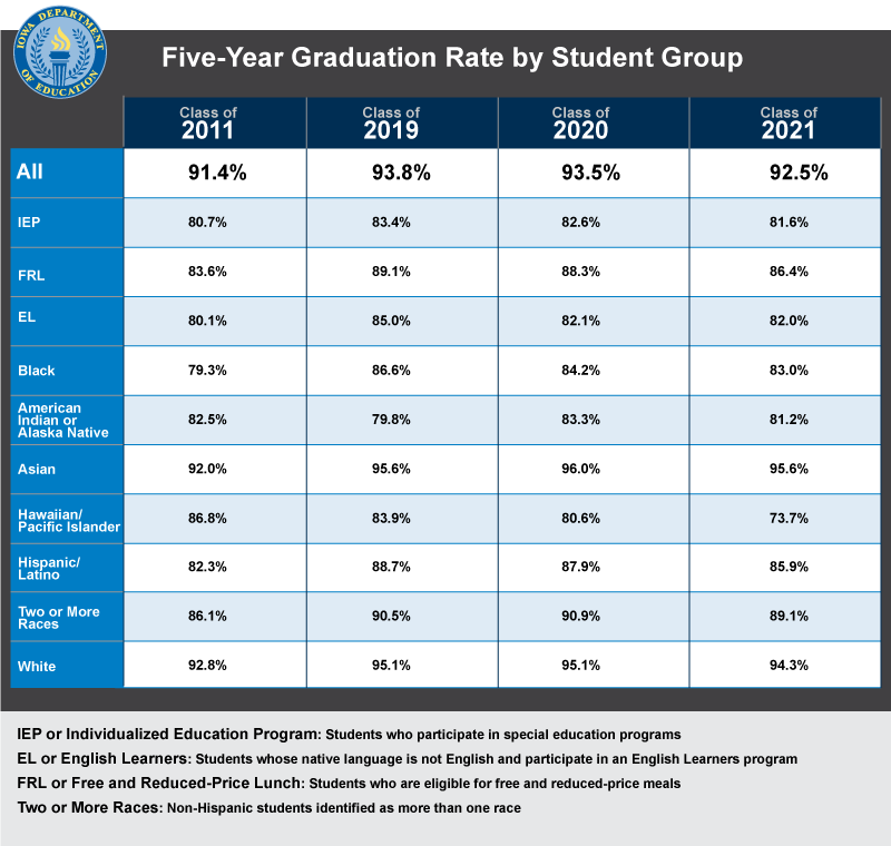 Five-Year Graduation Rate by Student Group