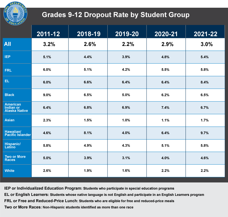 Grades 9-12 Dropout Rate by Student Group