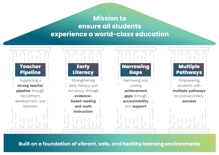 Iowa Department of Education Pillars