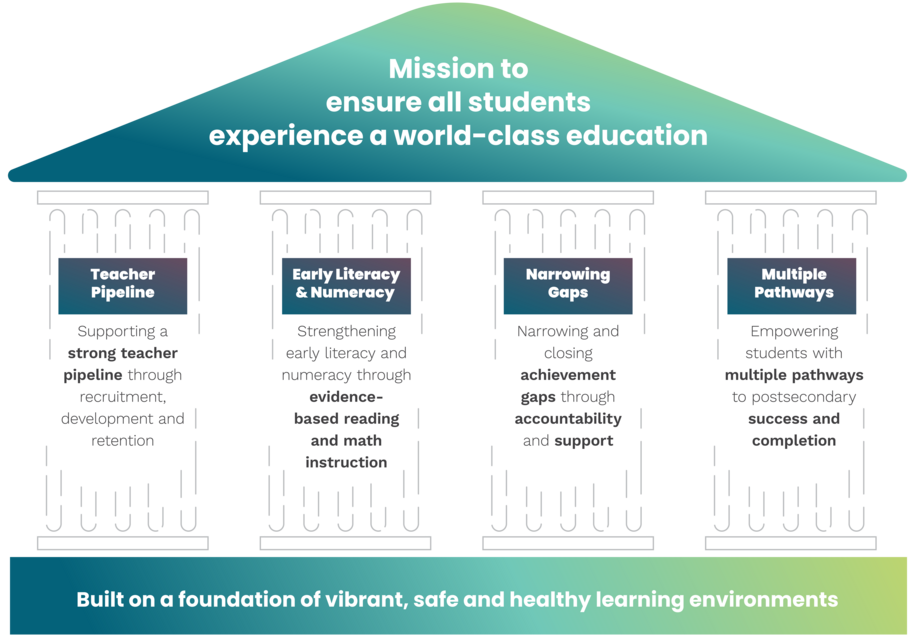 Iowa Department of Education Pillars