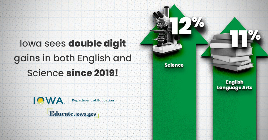 Iowa sees double digit gains in both English and Science since 2019!