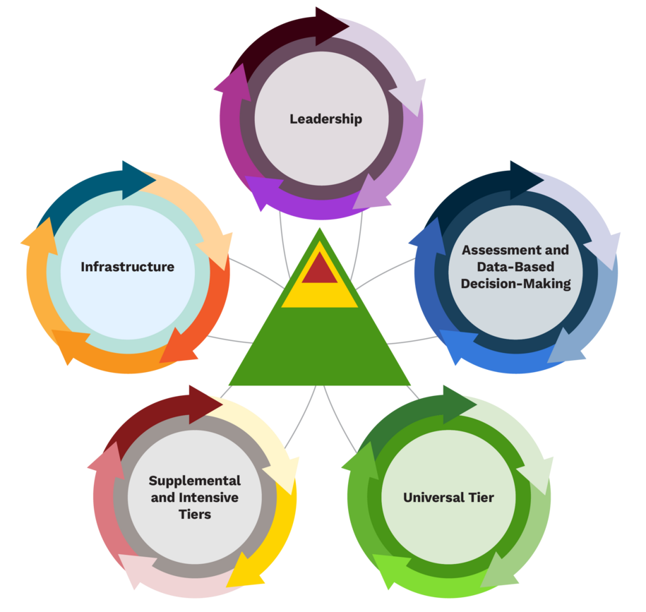 Iowa's Multitiered Systems of Support and Key Components
